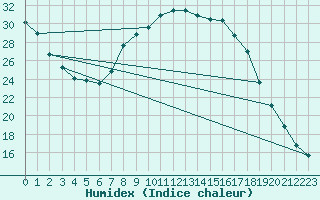 Courbe de l'humidex pour Ebnat-Kappel