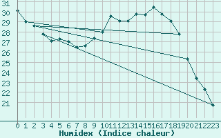 Courbe de l'humidex pour Oehringen