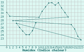 Courbe de l'humidex pour Le Luc (83)