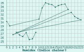 Courbe de l'humidex pour Cap Cpet (83)