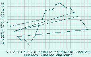 Courbe de l'humidex pour Montlimar (26)