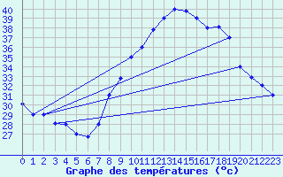 Courbe de tempratures pour Timimoun