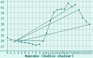 Courbe de l'humidex pour Dax (40)