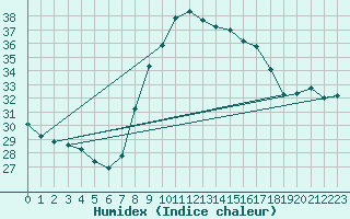 Courbe de l'humidex pour Milano Linate