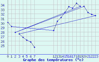 Courbe de tempratures pour Jan (Esp)