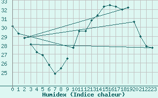 Courbe de l'humidex pour Jan (Esp)