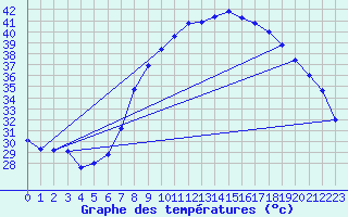 Courbe de tempratures pour Ain Hadjaj