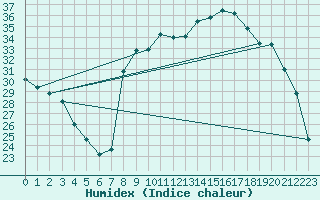 Courbe de l'humidex pour Figari (2A)