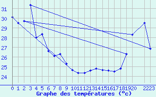 Courbe de tempratures pour Maopoopo Ile Futuna