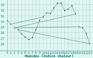 Courbe de l'humidex pour Ste (34)