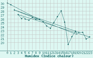 Courbe de l'humidex pour Wichita, Wichita Mid-Continent Airport