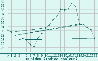 Courbe de l'humidex pour Lige Bierset (Be)