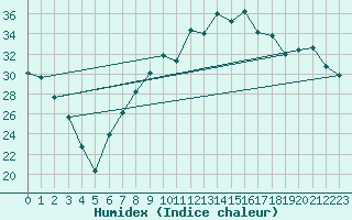 Courbe de l'humidex pour Poliny de Xquer