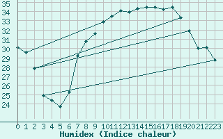 Courbe de l'humidex pour Cap Corse (2B)