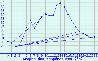 Courbe de tempratures pour Dukhan