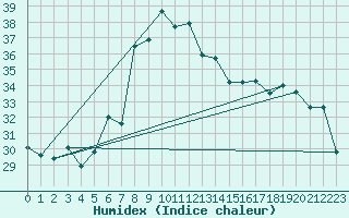 Courbe de l'humidex pour S. Giovanni Teatino