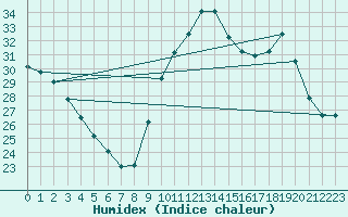 Courbe de l'humidex pour Chatelus-Malvaleix (23)