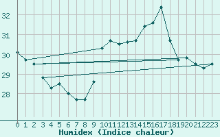 Courbe de l'humidex pour Biarritz (64)