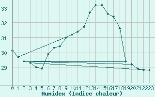 Courbe de l'humidex pour Fuengirola