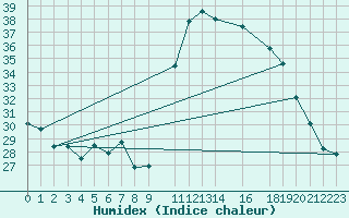 Courbe de l'humidex pour Serra Dos Aimores