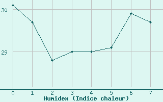 Courbe de l'humidex pour Campo Grande