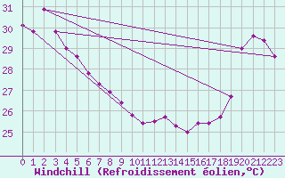 Courbe du refroidissement olien pour Maopoopo Ile Futuna