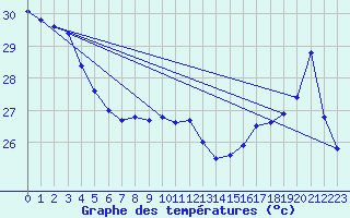 Courbe de tempratures pour Maopoopo Ile Futuna