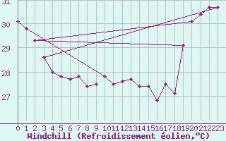 Courbe du refroidissement olien pour Bora-Bora-Motu