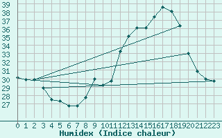 Courbe de l'humidex pour Manlleu (Esp)