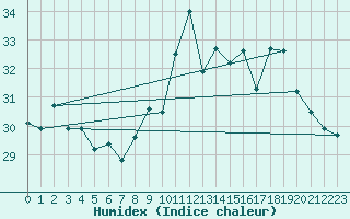 Courbe de l'humidex pour Ile du Levant (83)