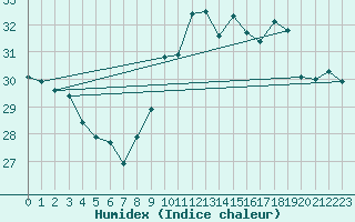 Courbe de l'humidex pour Biarritz (64)