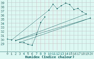 Courbe de l'humidex pour Castelln de la Plana, Almazora