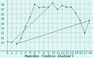 Courbe de l'humidex pour Wejh