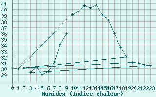 Courbe de l'humidex pour Cap Mele (It)