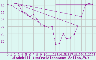 Courbe du refroidissement olien pour Maopoopo Ile Futuna