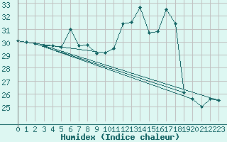 Courbe de l'humidex pour Valencia