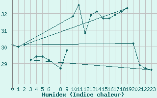 Courbe de l'humidex pour Ile Rousse (2B)