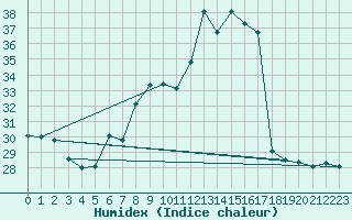 Courbe de l'humidex pour Locarno (Sw)