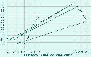 Courbe de l'humidex pour Ouargla