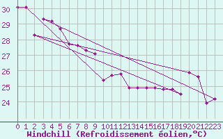 Courbe du refroidissement olien pour Maopoopo Ile Futuna