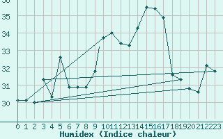 Courbe de l'humidex pour Gibraltar (UK)