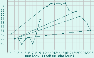 Courbe de l'humidex pour Hyres (83)