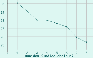 Courbe de l'humidex pour Valenca