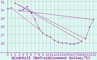 Courbe du refroidissement olien pour Minamitorishima