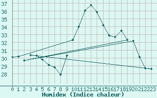 Courbe de l'humidex pour Istres (13)