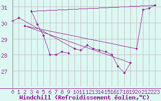 Courbe du refroidissement olien pour Maopoopo Ile Futuna