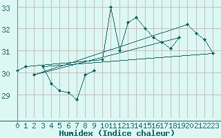 Courbe de l'humidex pour Cap Bar (66)