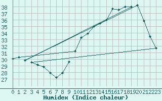 Courbe de l'humidex pour Dax (40)