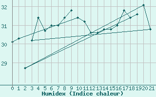 Courbe de l'humidex pour Oshima