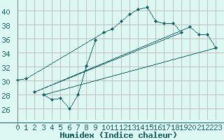 Courbe de l'humidex pour Hyres (83)